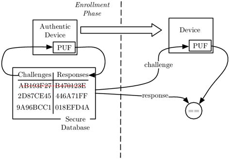 puf korea smart card|puf based authentication protocol.